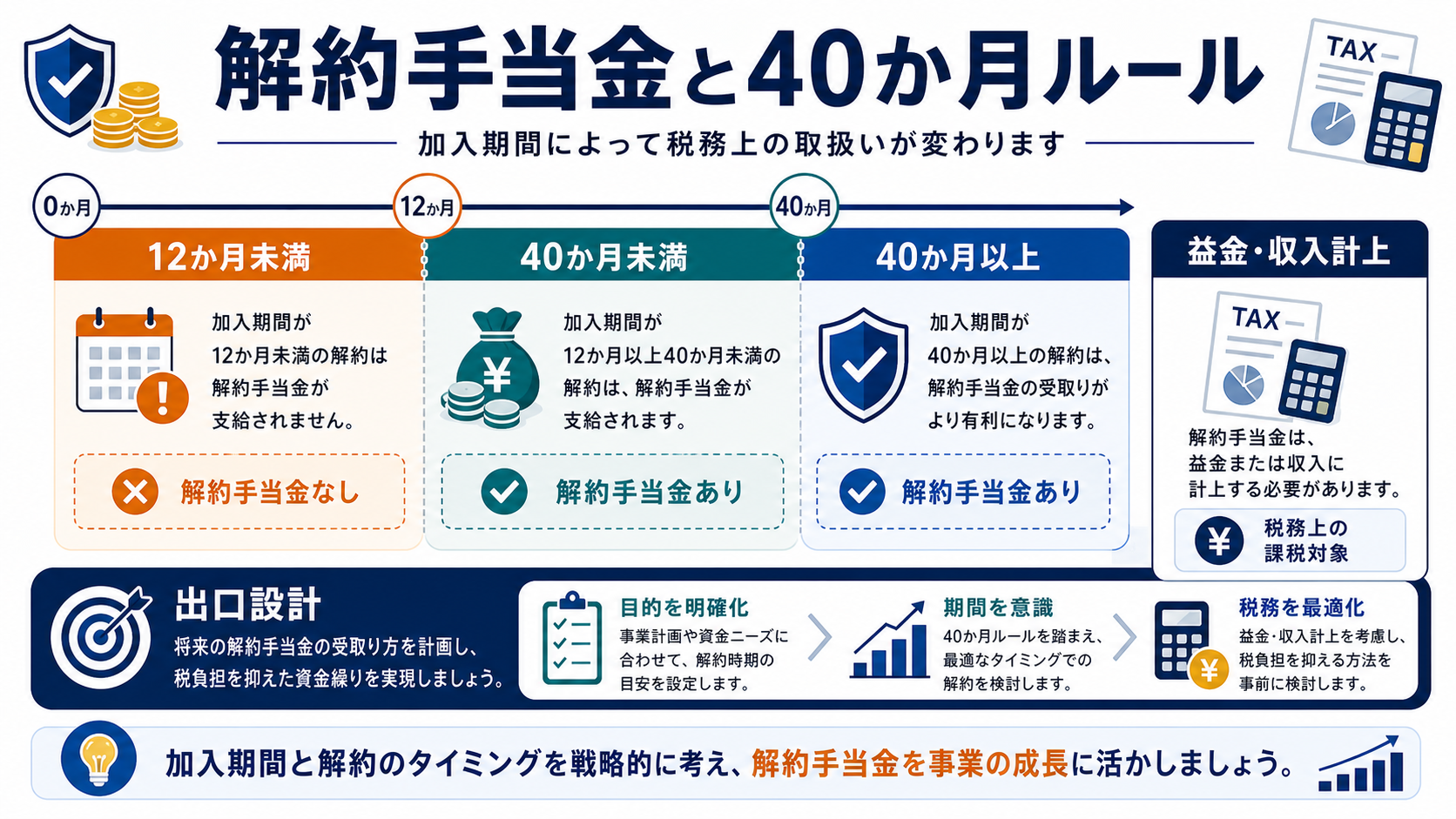 解約手当金と40か月ルールの要点を整理した図