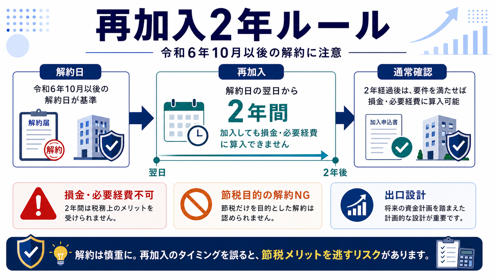 令和6年10月以後の再加入2年ルールの要点を整理した図