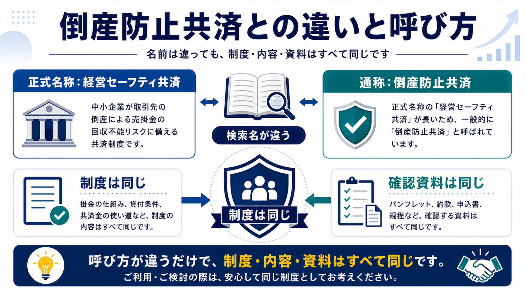 倒産防止共済との違いと呼び方の要点を整理した図