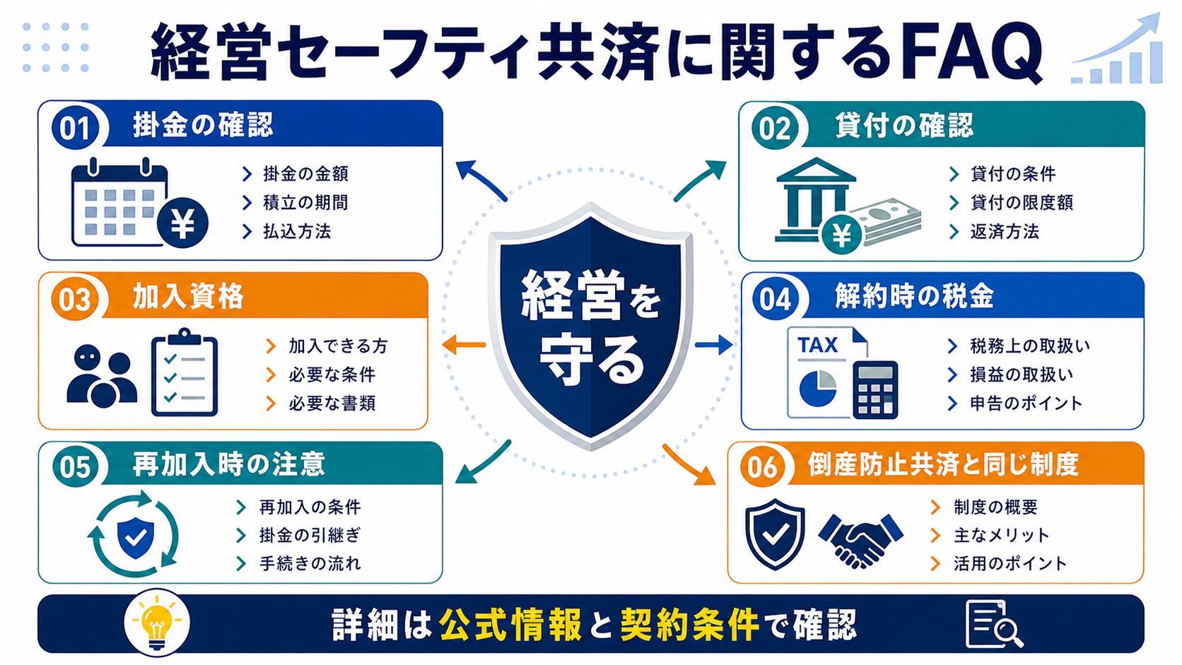経営セーフティ共済に関するFAQの要点を整理した図