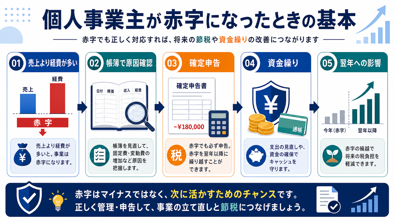 個人事業主 赤字の「個人事業主が赤字になったときの基本」を整理した図解
