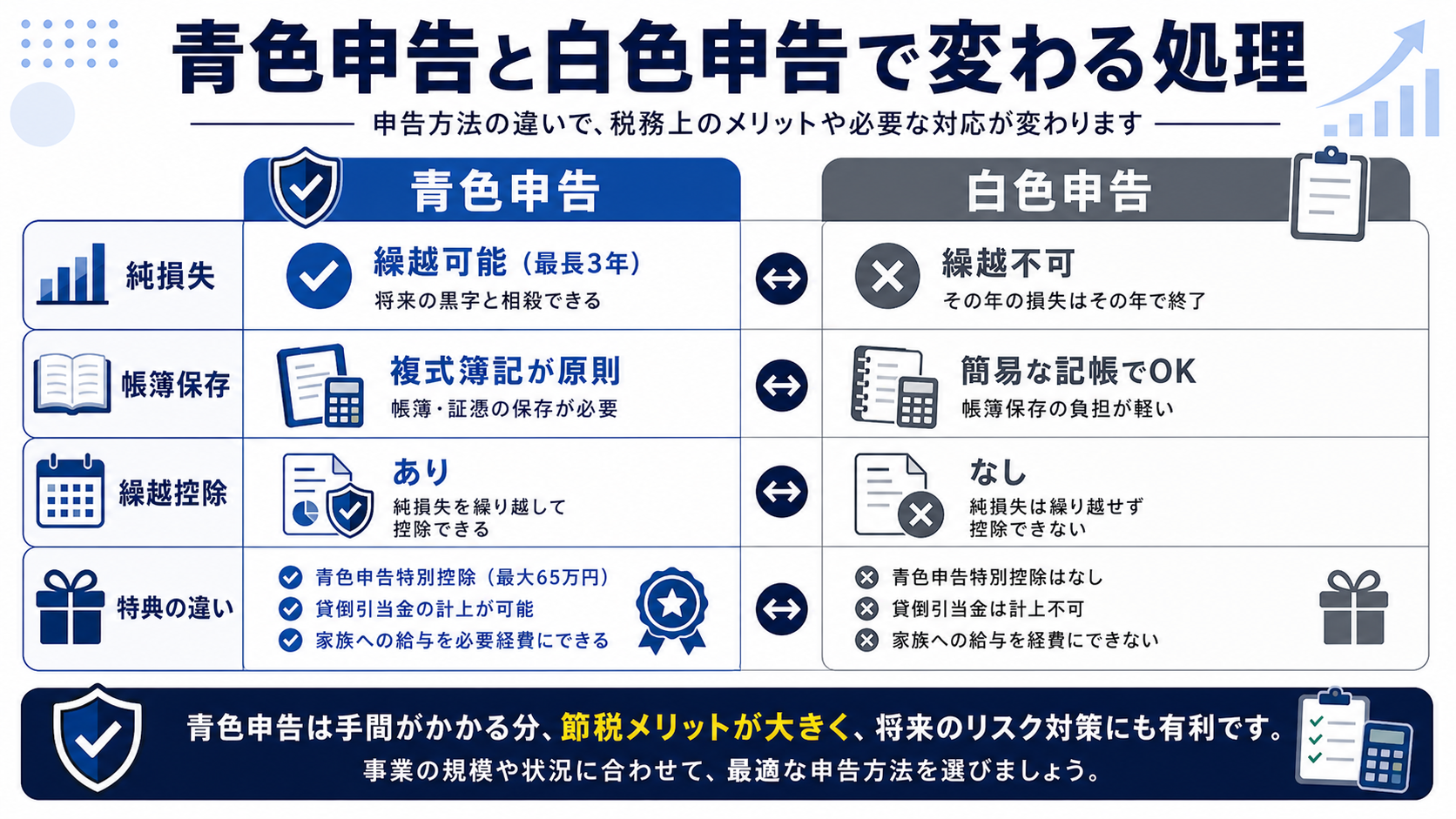 青色申告と白色申告で変わる処理の要点を整理した図