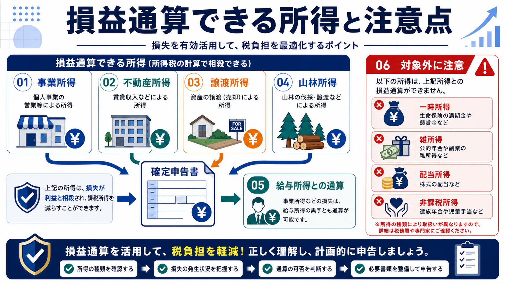 損益通算できる所得と注意点の要点を整理した図