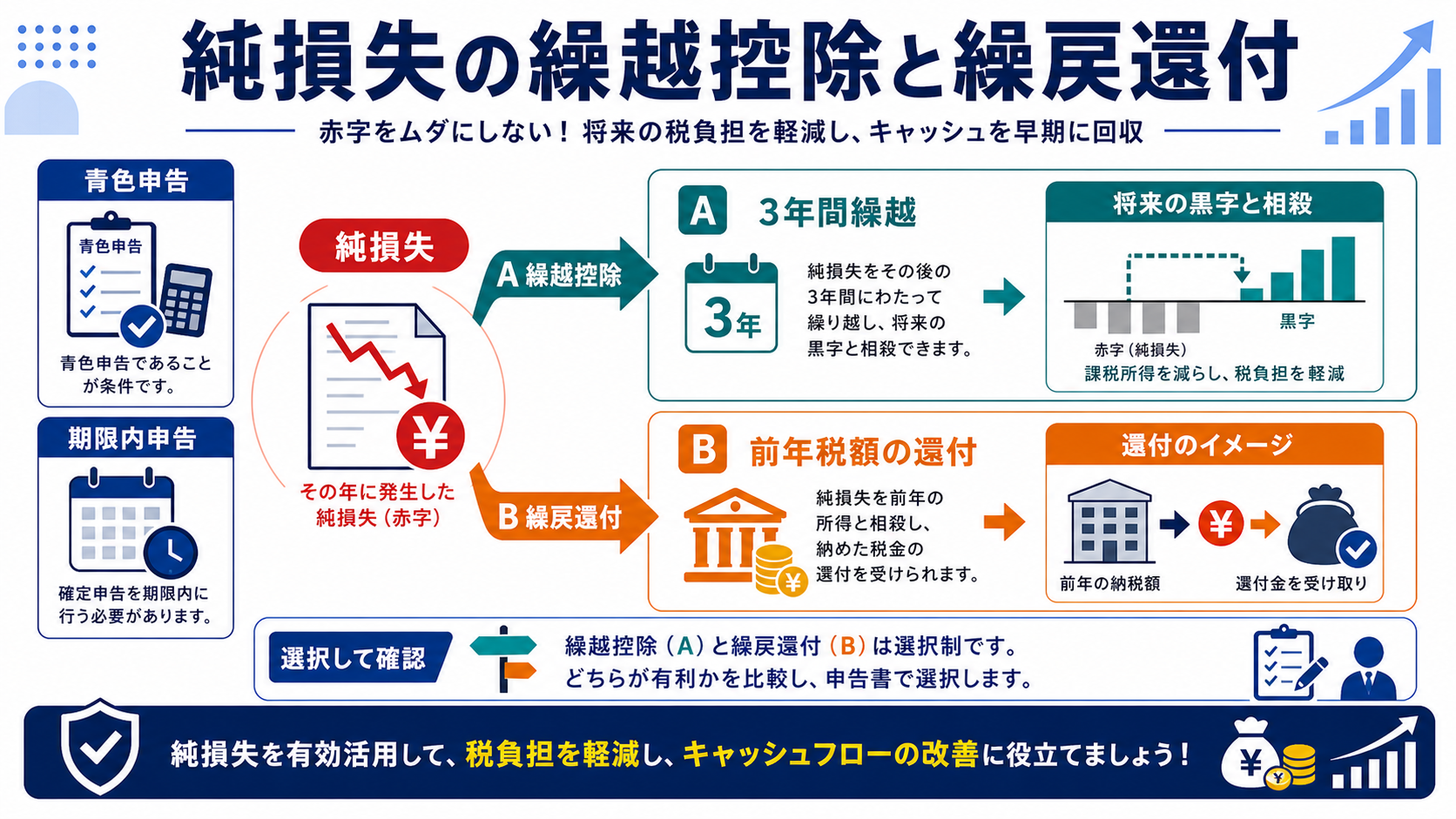 純損失の繰越控除と繰戻還付の要点を整理した図