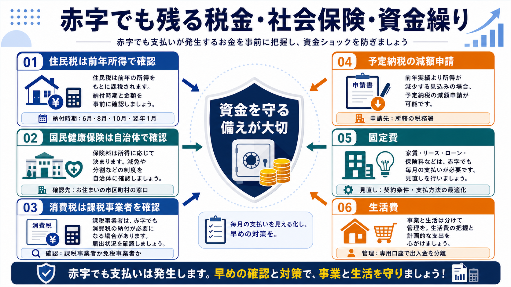 赤字でも残る税金・社会保険・資金繰りの要点を整理した図