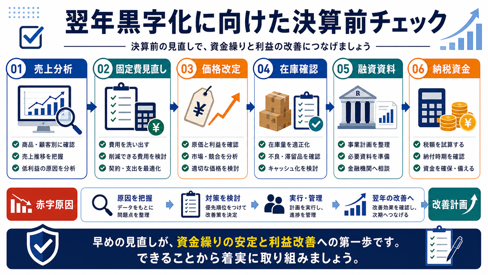 翌年黒字化に向けた決算前チェックの要点を整理した図
