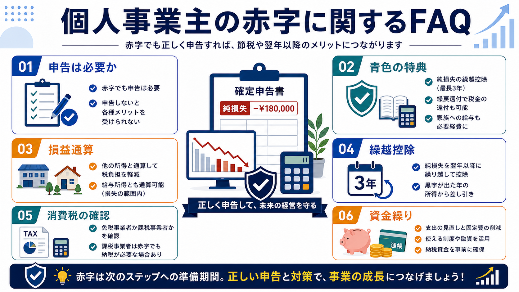 個人事業主の赤字に関するFAQの要点を整理した図