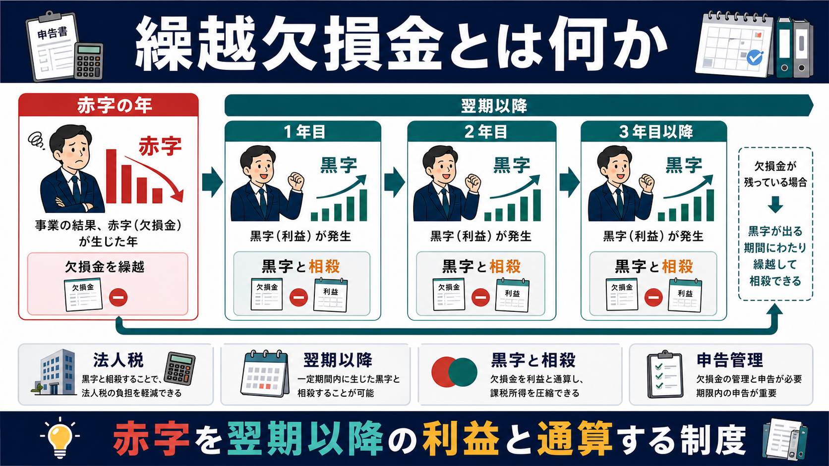 繰越欠損金の「繰越欠損金とは何か」を整理した図解