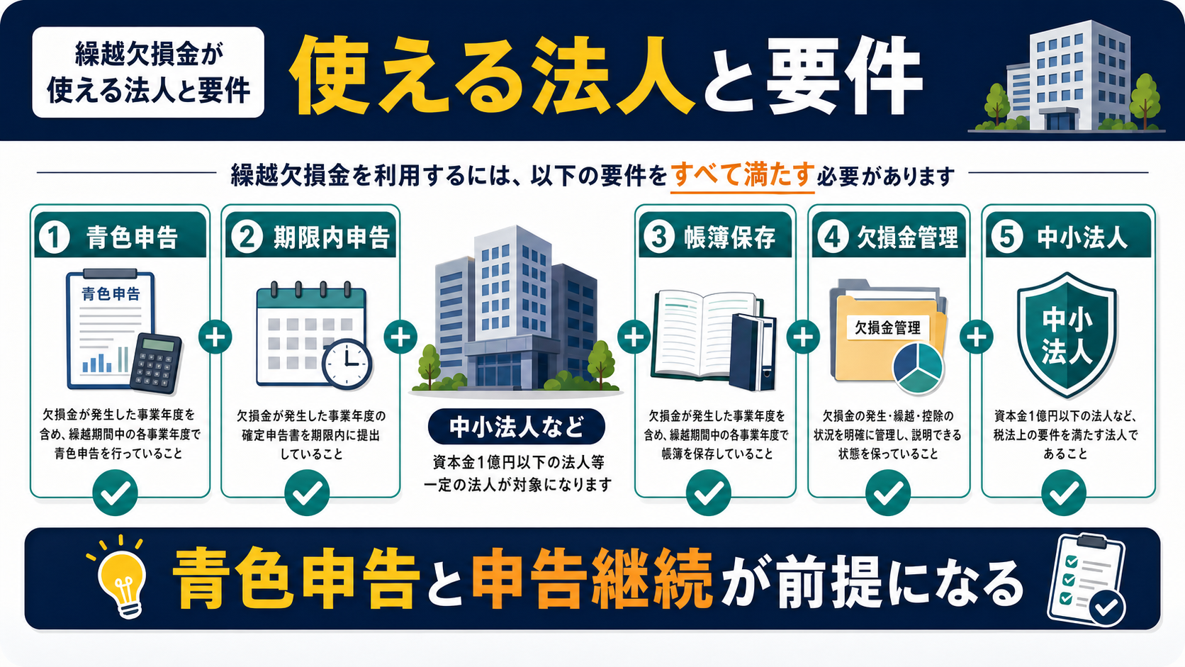 繰越欠損金の「繰越欠損金が使える法人と要件」を整理した図解