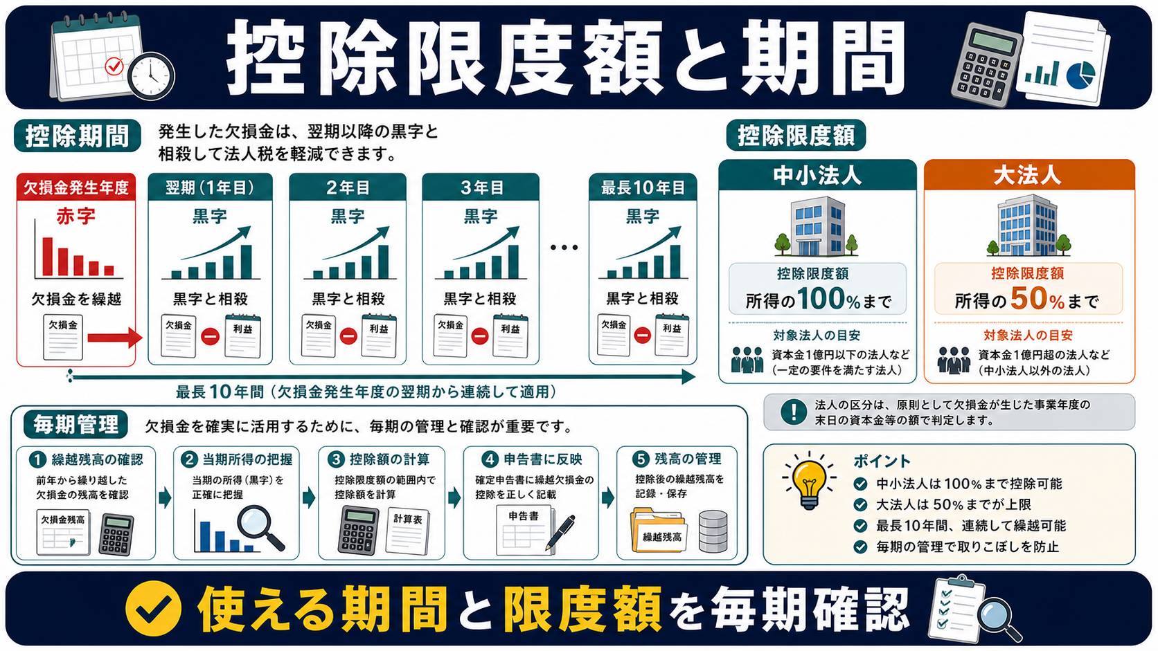 繰越欠損金の「繰越欠損金の控除限度額と期間」を整理した図解