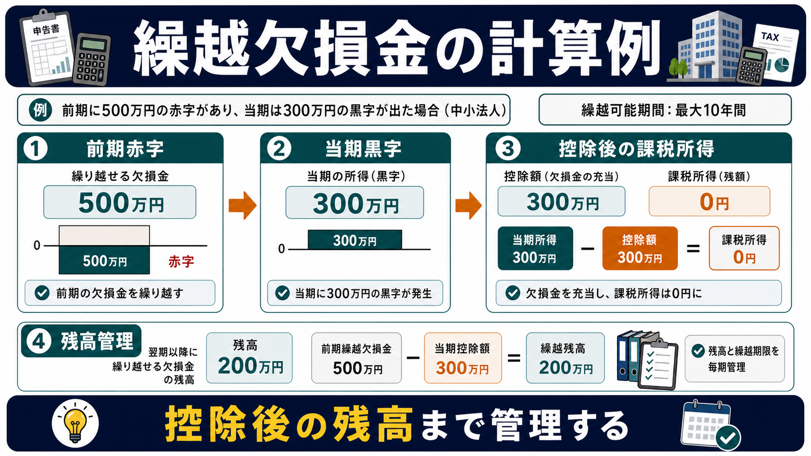 繰越欠損金の「繰越欠損金の計算例」を整理した図解