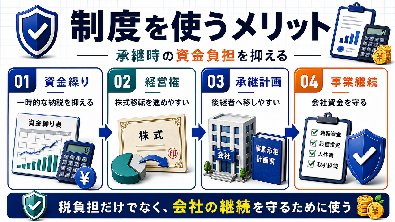 納税猶予のメリットは承継時の資金負担を抑えられることの要点を整理した図