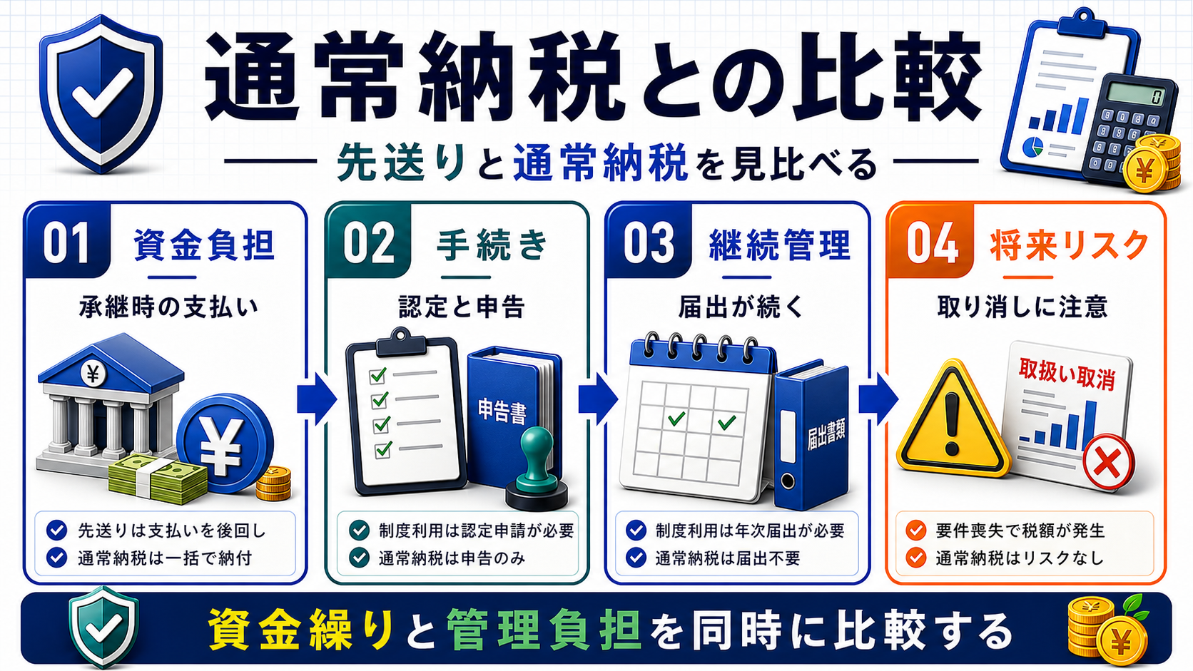 納税猶予と通常納税の比較の要点を整理した図