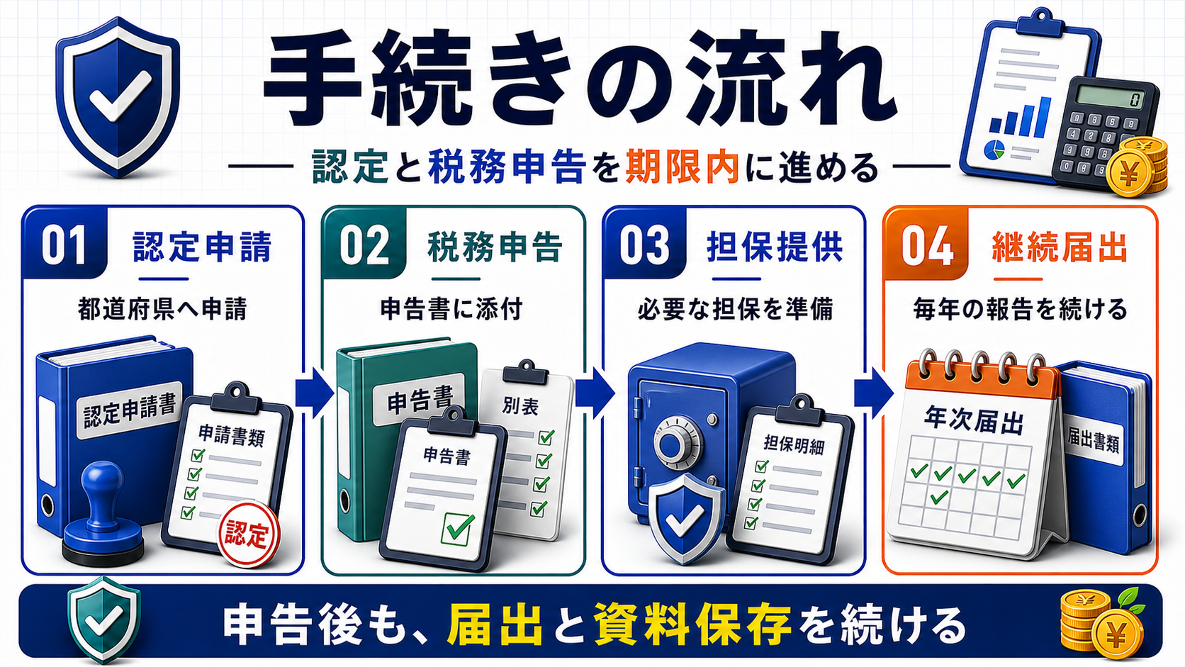 納税猶予を受ける手続きの流れの要点を整理した図