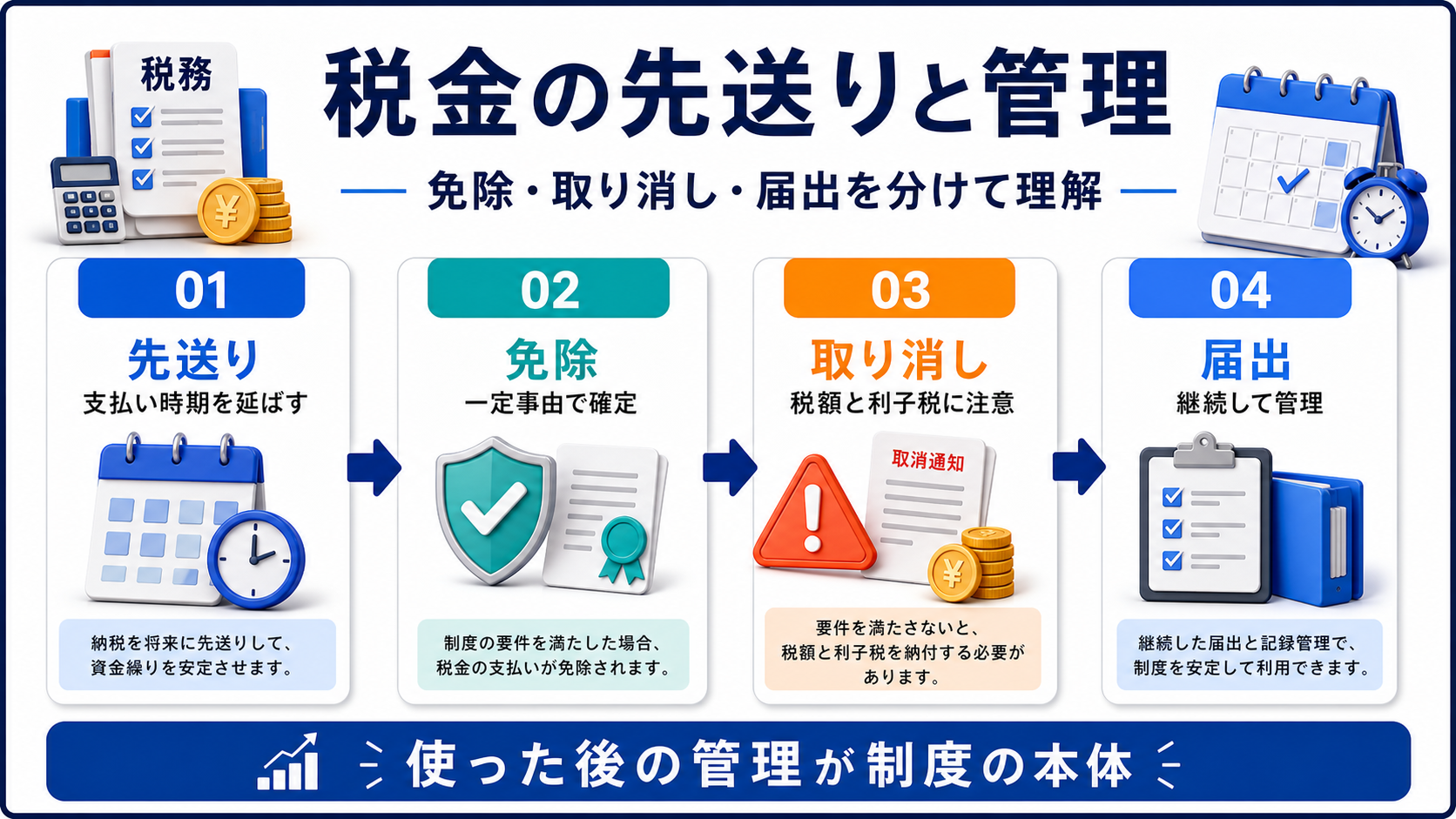 税金の先送り、免除、取り消し、届出管理の違いを説明する補足図解