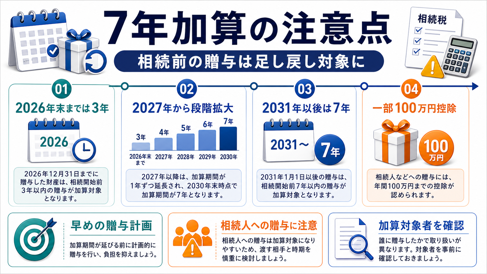 生前贈与加算 の7年化：相続直前の贈与は相続税に戻るの要点を整理した図