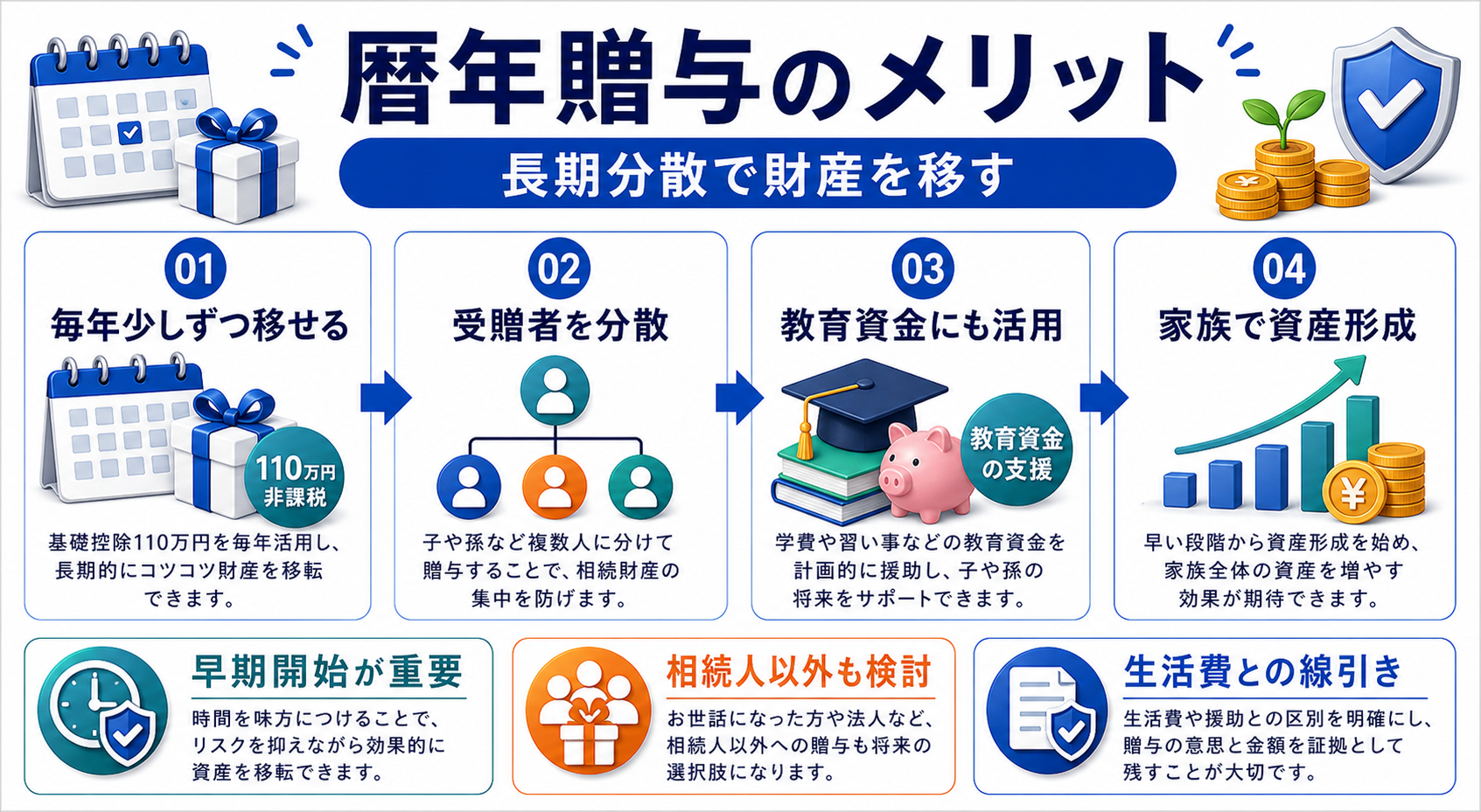暦年贈与のメリット：早く長く続けるほど効果が出やすいの要点を整理した図