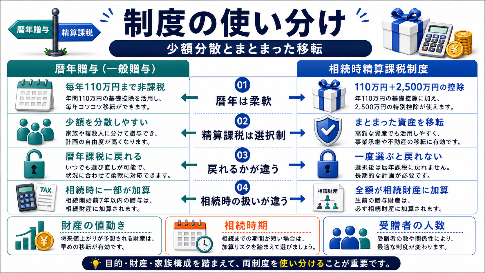 相続時精算課税との使い分け：少額分散か、まとまった移転かの要点を整理した図