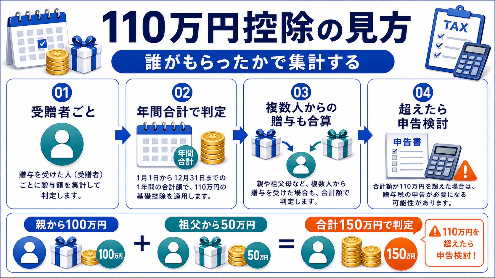 万円基礎控除の考え方：贈与者ではなく受贈者ごとに見るの要点を整理した図