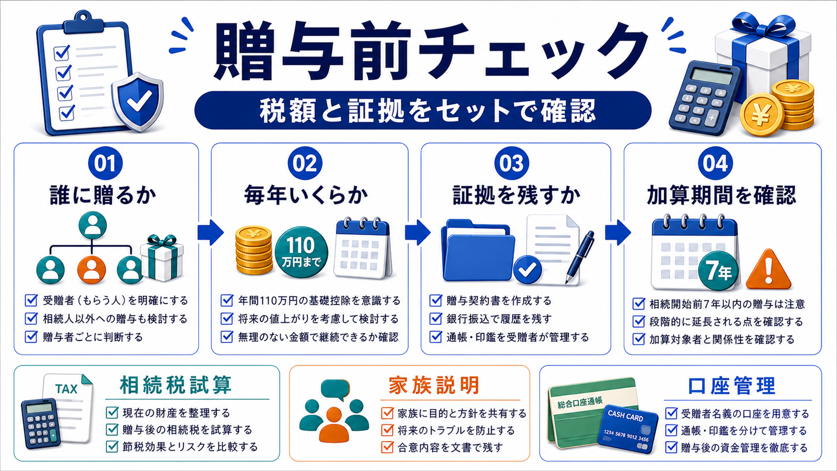 暦年贈与を始める前のチェックリストの要点を整理した図