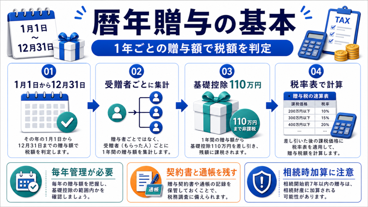 暦年贈与の暦年贈与の基本を説明する図解