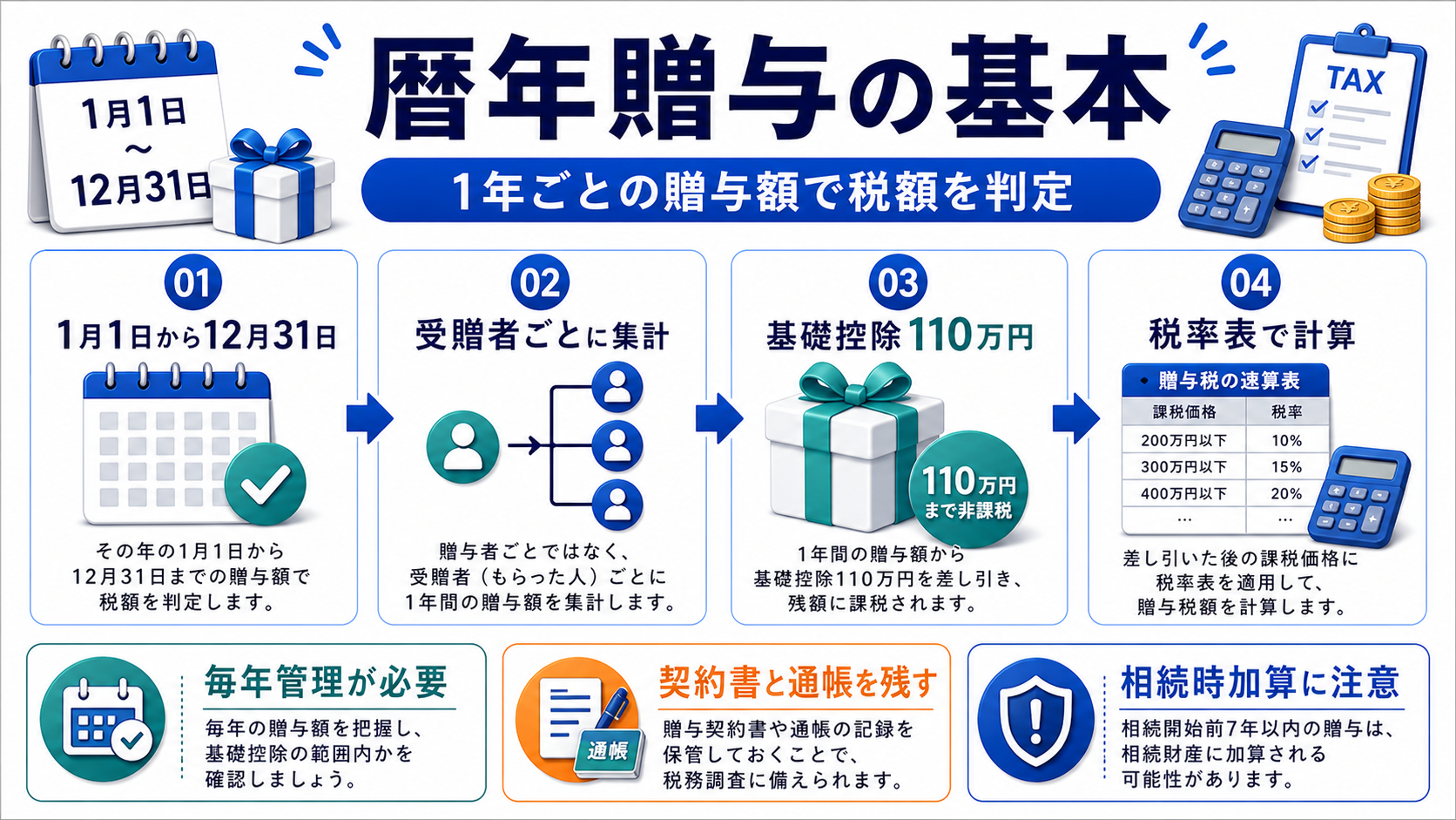 暦年贈与の暦年贈与の基本を説明する図解