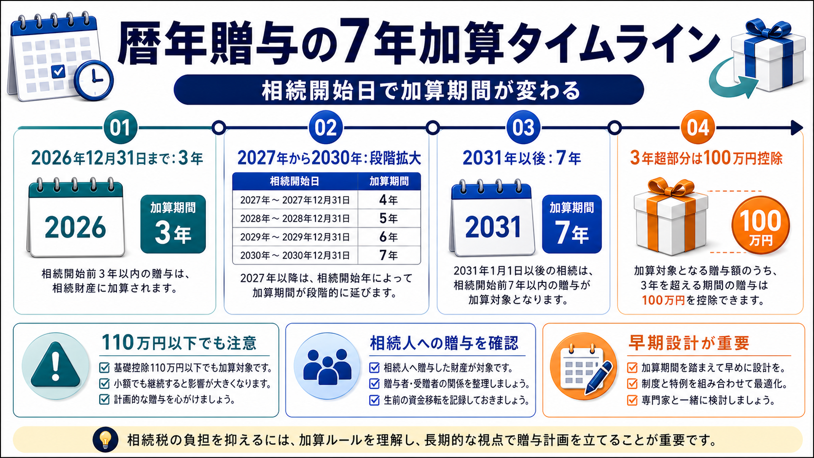 暦年贈与の生前贈与加算が3年から7年へ段階的に延びる流れを示す補足図解