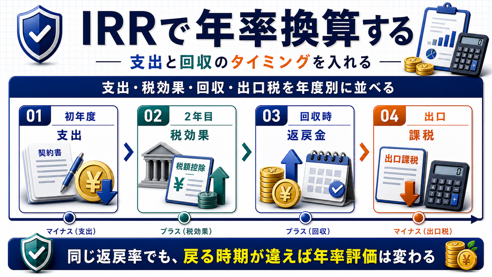 節税商品のIRRを支出と回収のタイミングで年率換算する図解