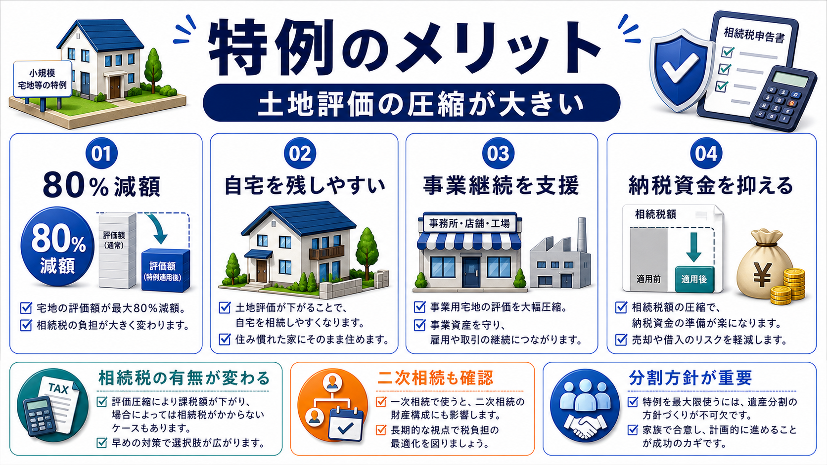 小規模宅地等の特例のメリット:相続税額を大きく下げられるの要点を整理した図