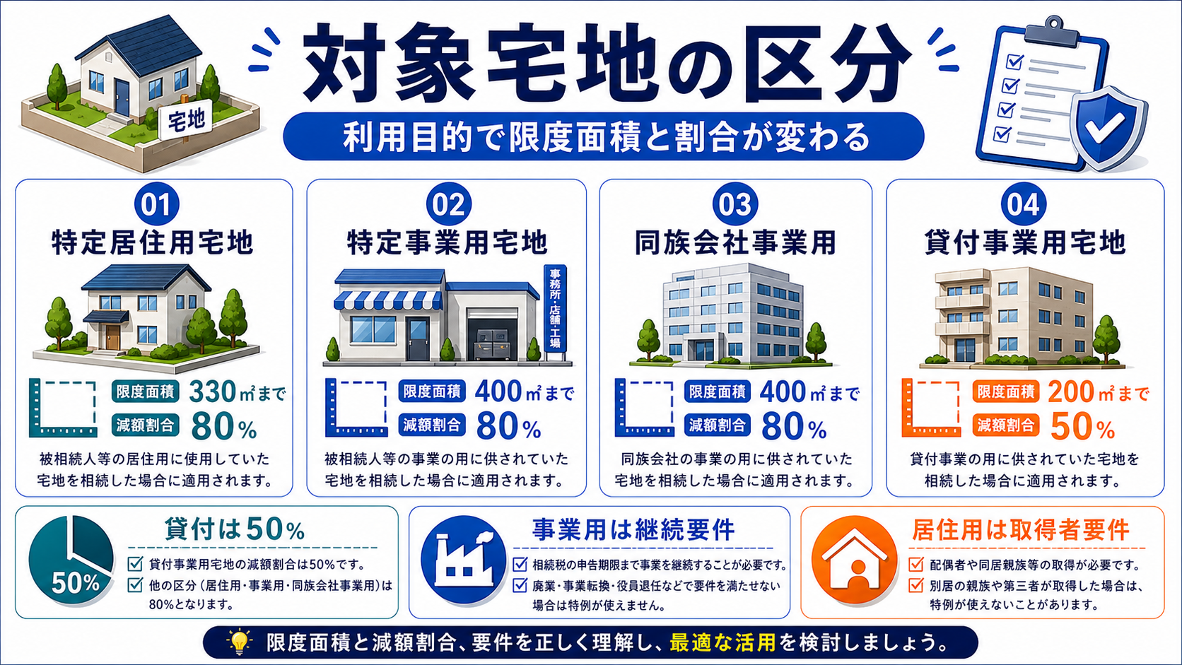 対象になる宅地の種類:居住用・事業用・同族会社・貸付用を分けるの要点を整理した図