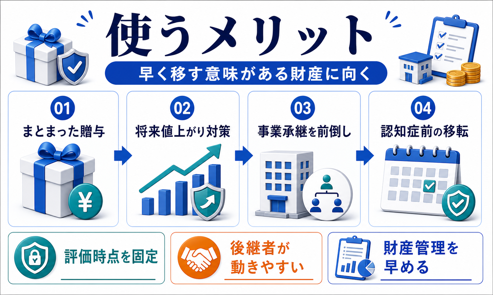 相続時精算課税のメリット：値上がり財産と早期承継に向く理由の要点を整理した図