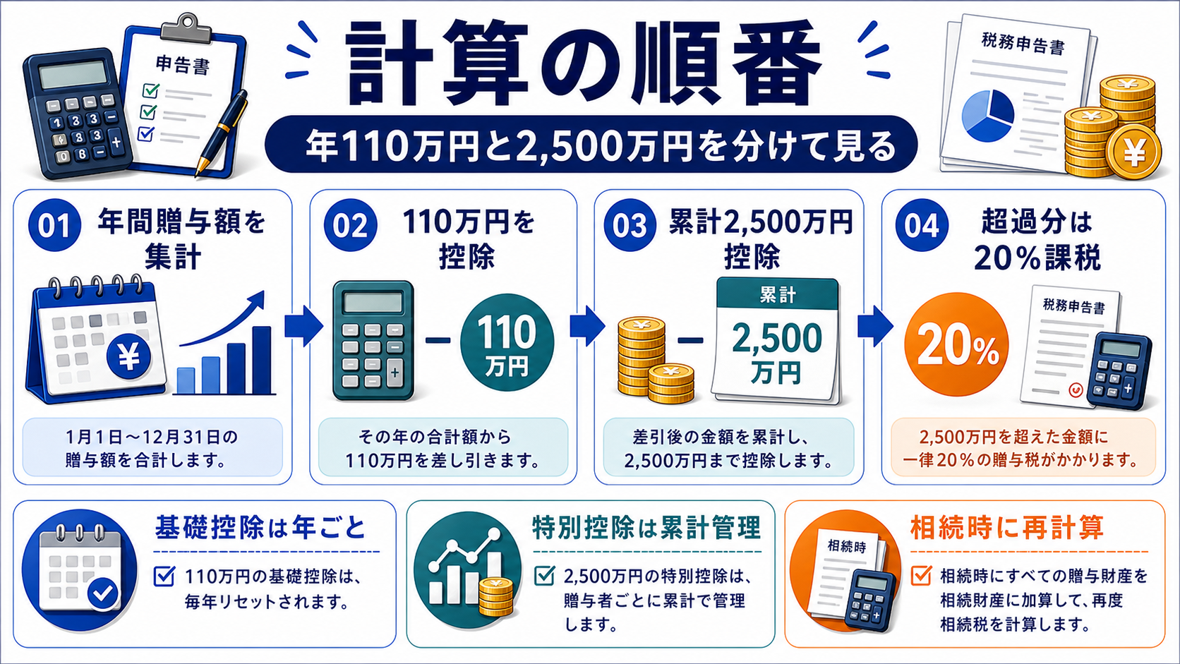 年改正後の計算方法：年110万円基礎控除と2,500万円特別控除の要点を整理した図