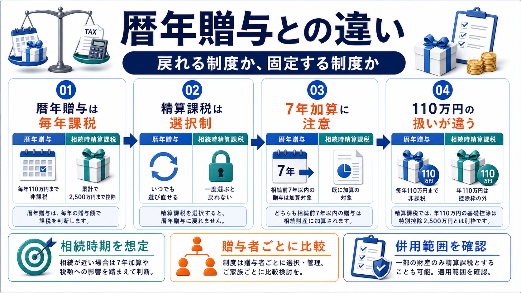 暦年贈与との違い：どちらが有利かは財産額と相続時期で変わるの要点を整理した図