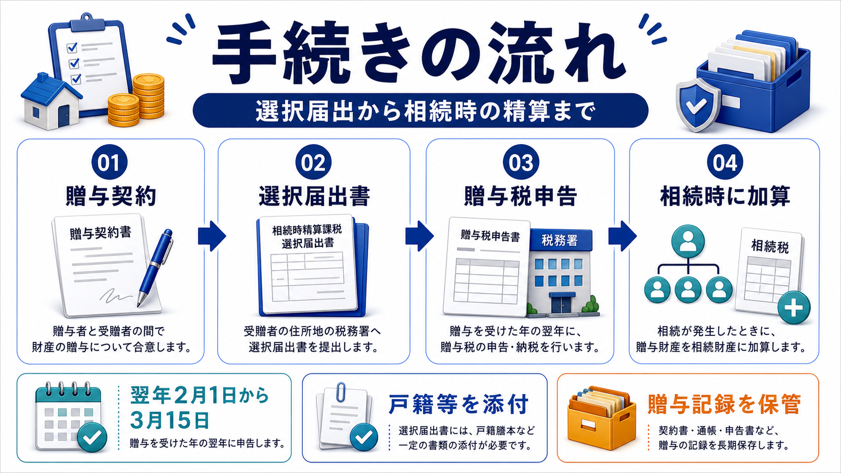 手続きの流れ：届出書・贈与税申告・相続時の資料管理の要点を整理した図