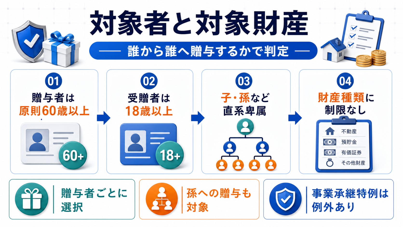 相続時精算課税を使える人：贈与者・受贈者・対象財産の要件の要点を整理した図