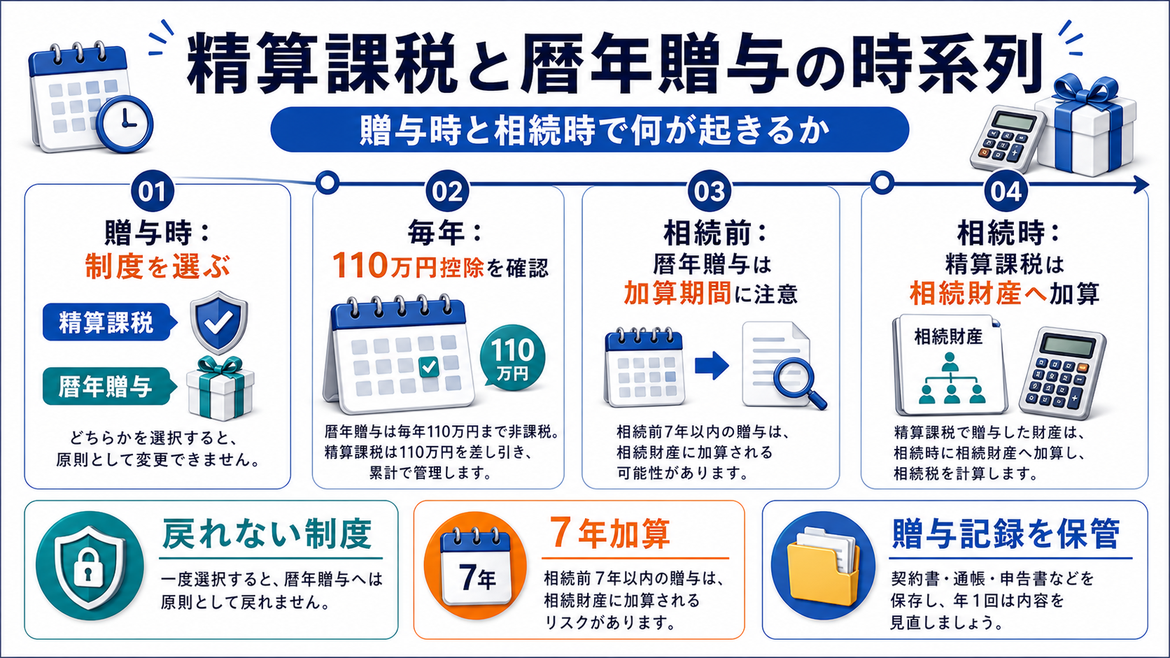 相続時精算課税と暦年贈与の基礎控除、加算、相続時精算を時系列で比較した補足図解