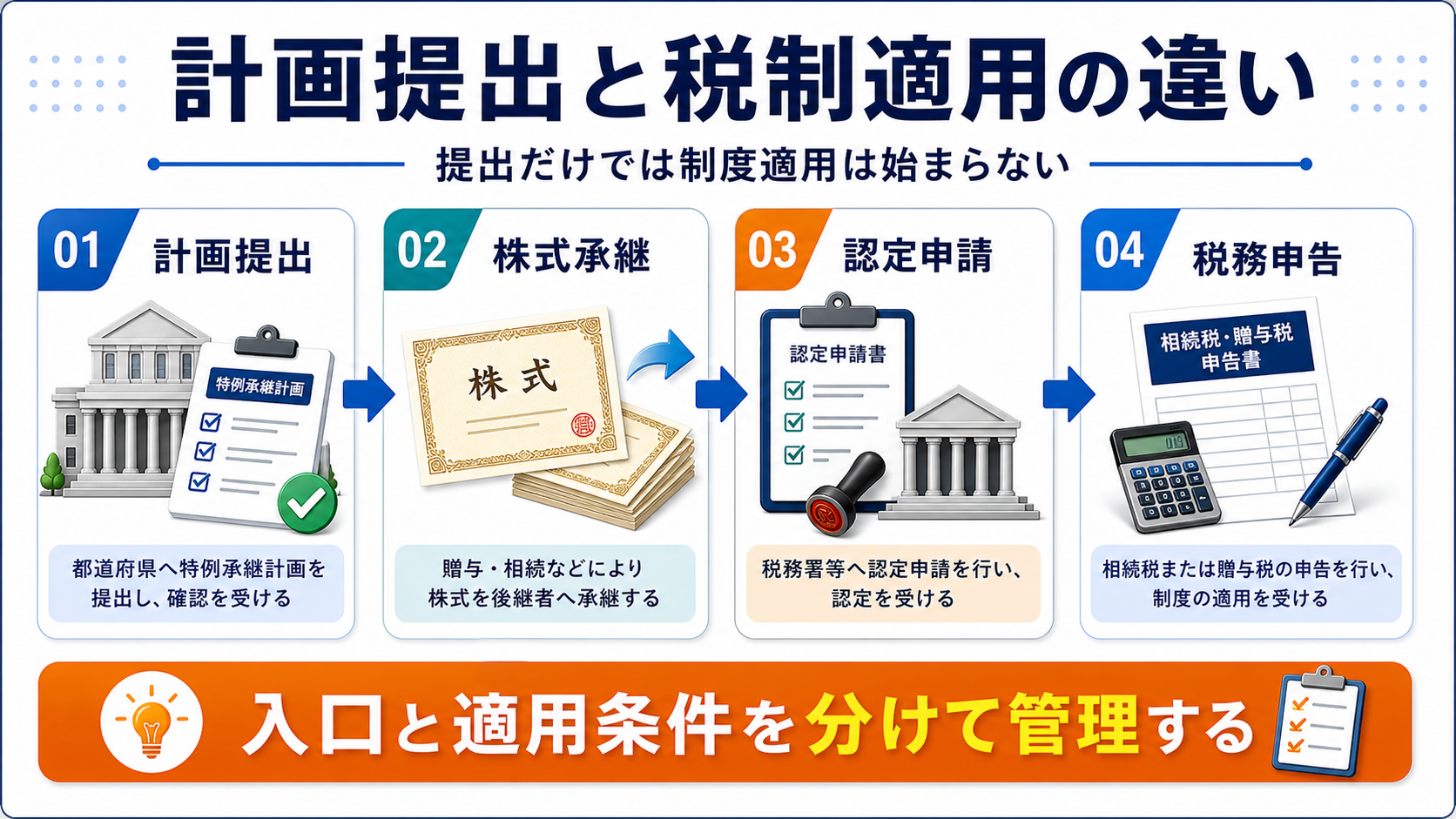 特例承継計画の提出と税制適用の違いを説明する補足図解
