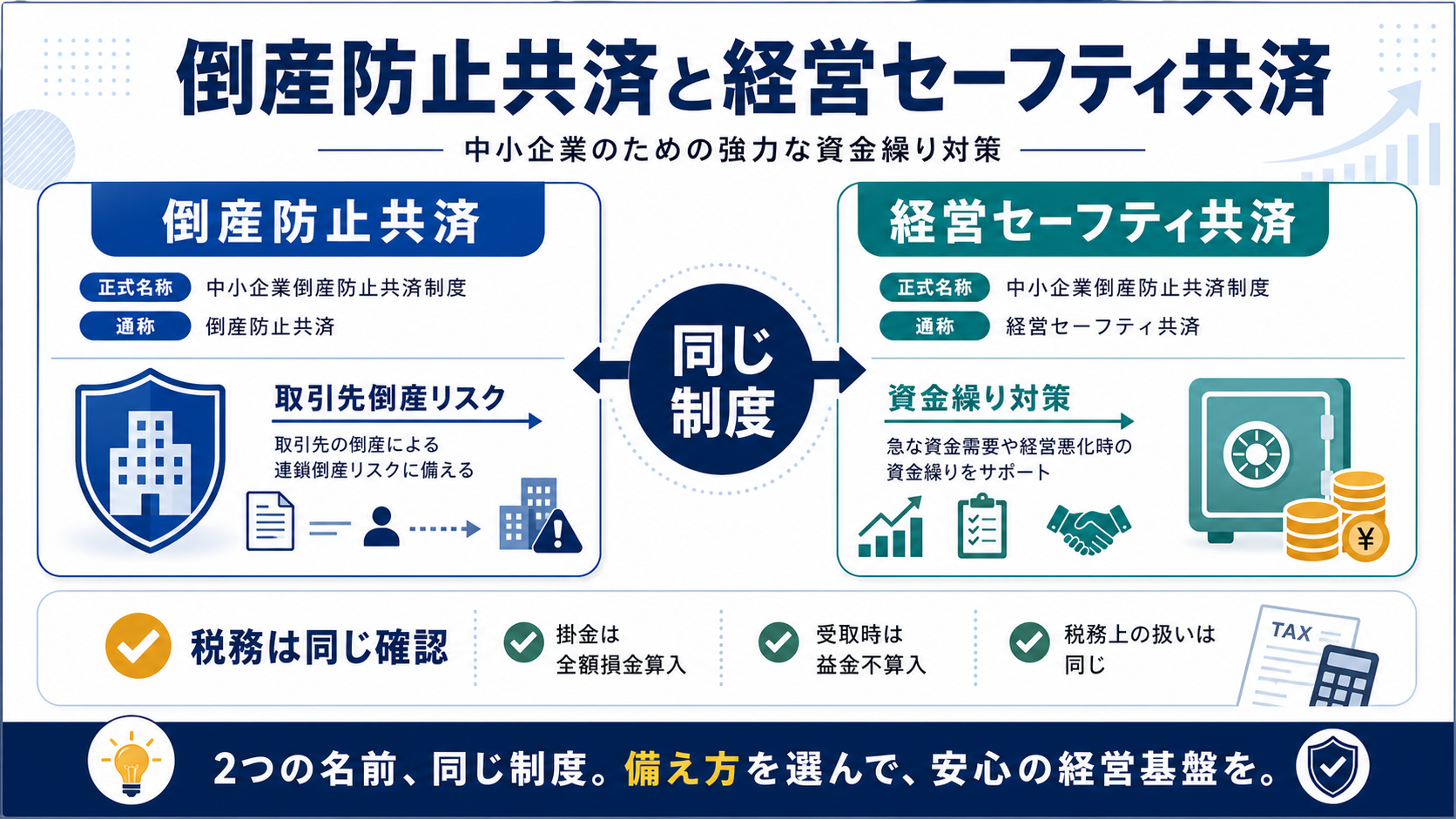倒産防止共済の「倒産防止共済と経営セーフティ共済の関係」を整理した図解