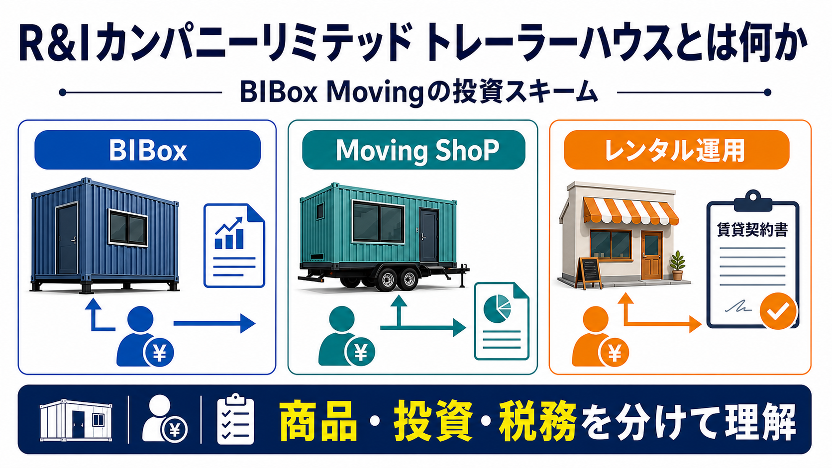 R&Iカンパニーリミテッド トレーラーハウスとは何かをBIBox、Moving ShoP、レンタル運用で整理した図解