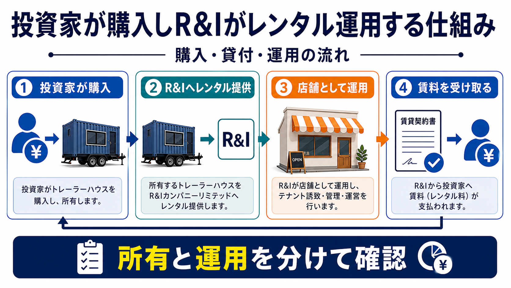 投資家が購入しR&Iがレンタル運用する仕組みを購入、貸付、運用、賃料で整理した図解