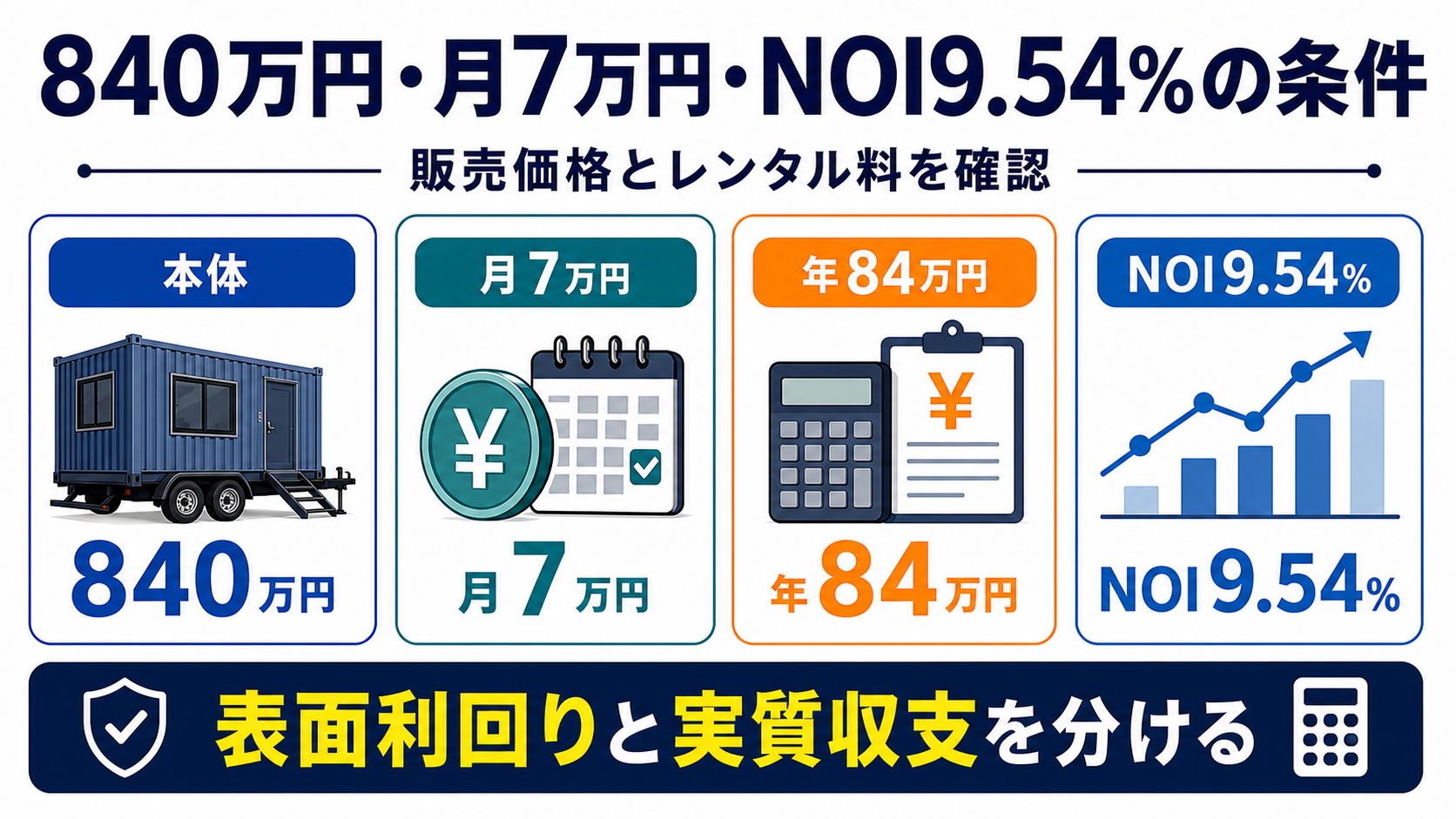 840万円・月7万円・NOI9.54%の条件を販売価格、月額賃料、年額賃料、NOIで整理した図解