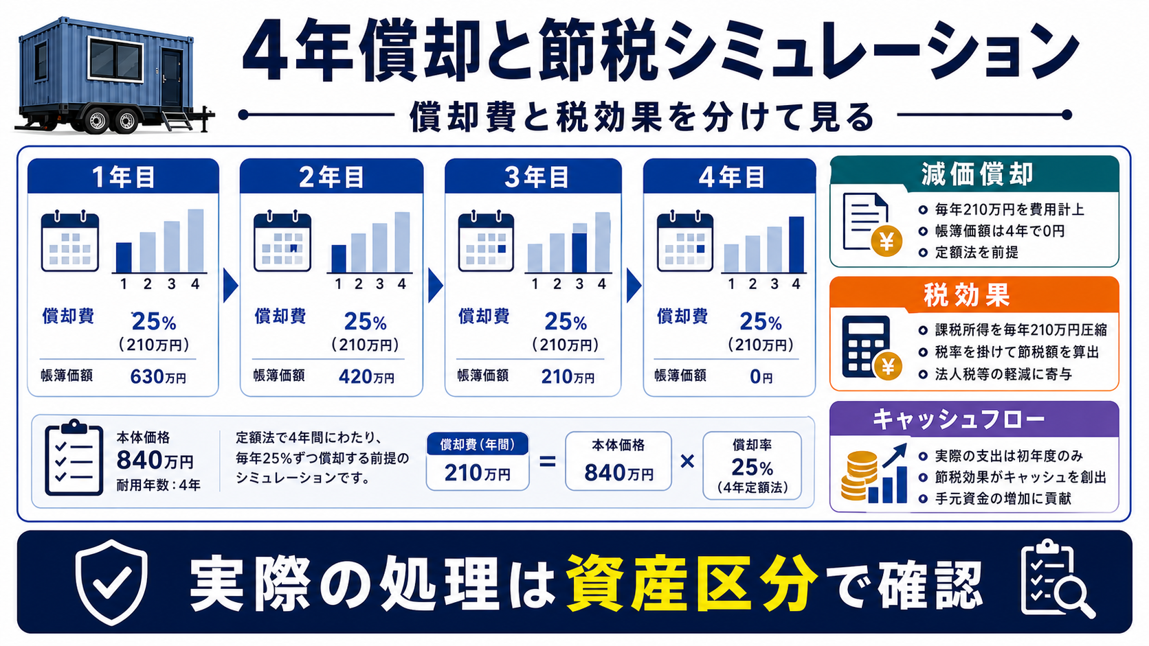 4年償却と節税シミュレーションを償却費、税効果、キャッシュフローで整理した図解
