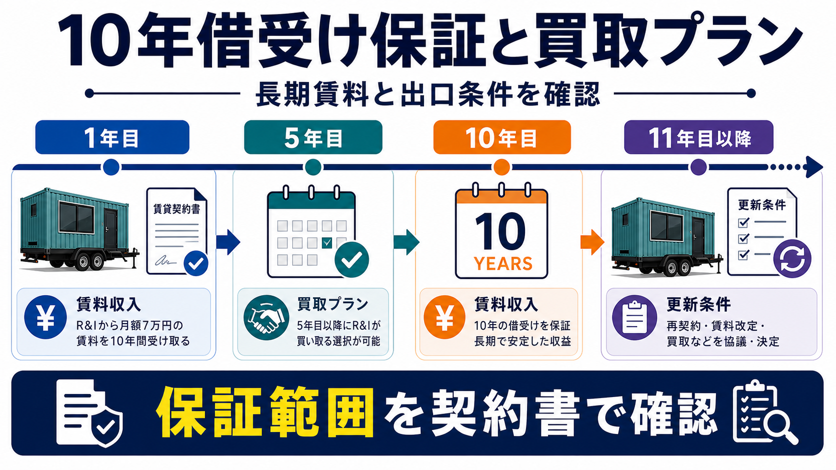 10年借受け保証と買取プランを長期賃料、買取、更新条件で整理した図解
