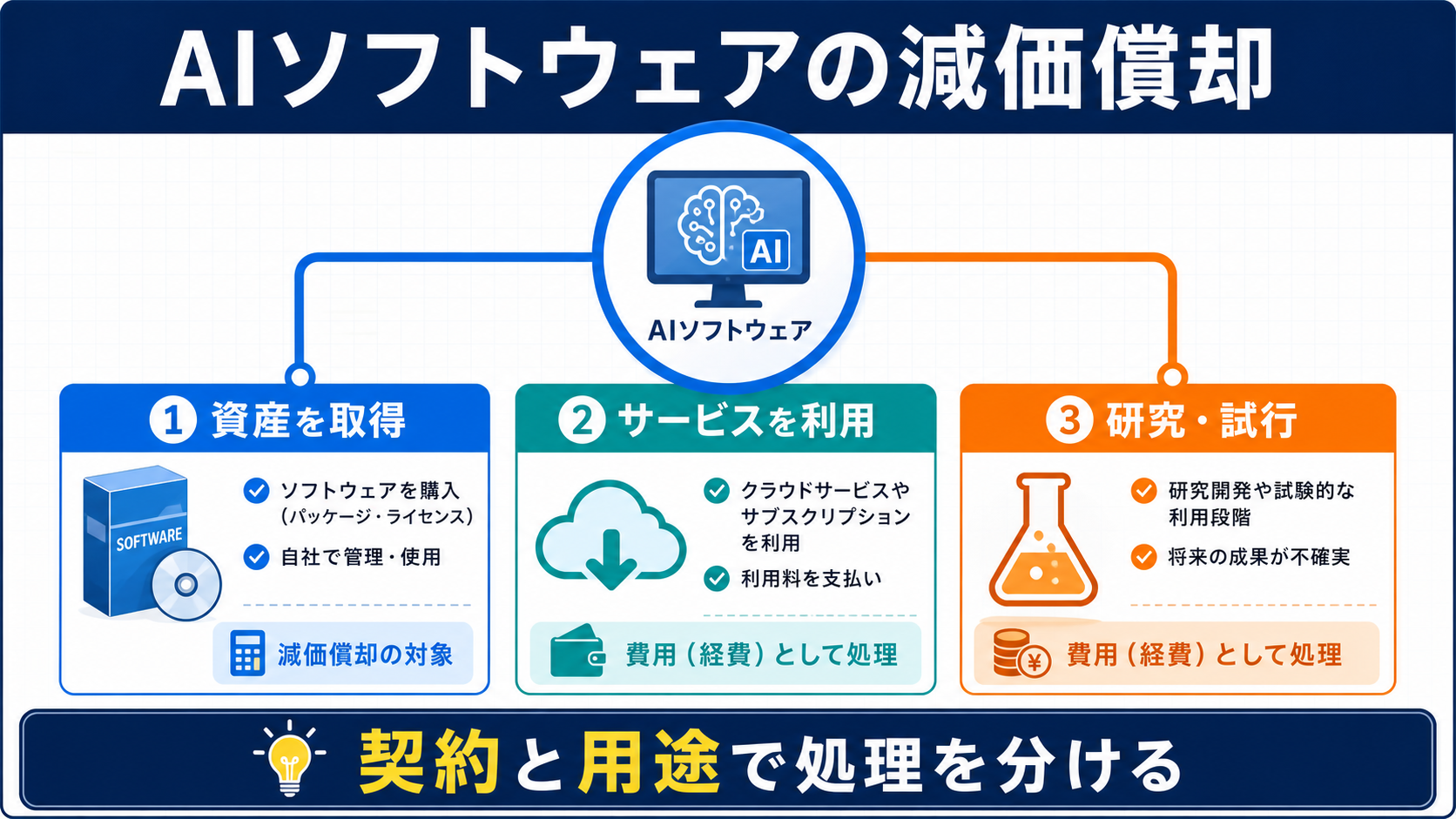 AIソフトウェアの減価償却｜資産計上・5年償却・SaaSの違い H2-1図解