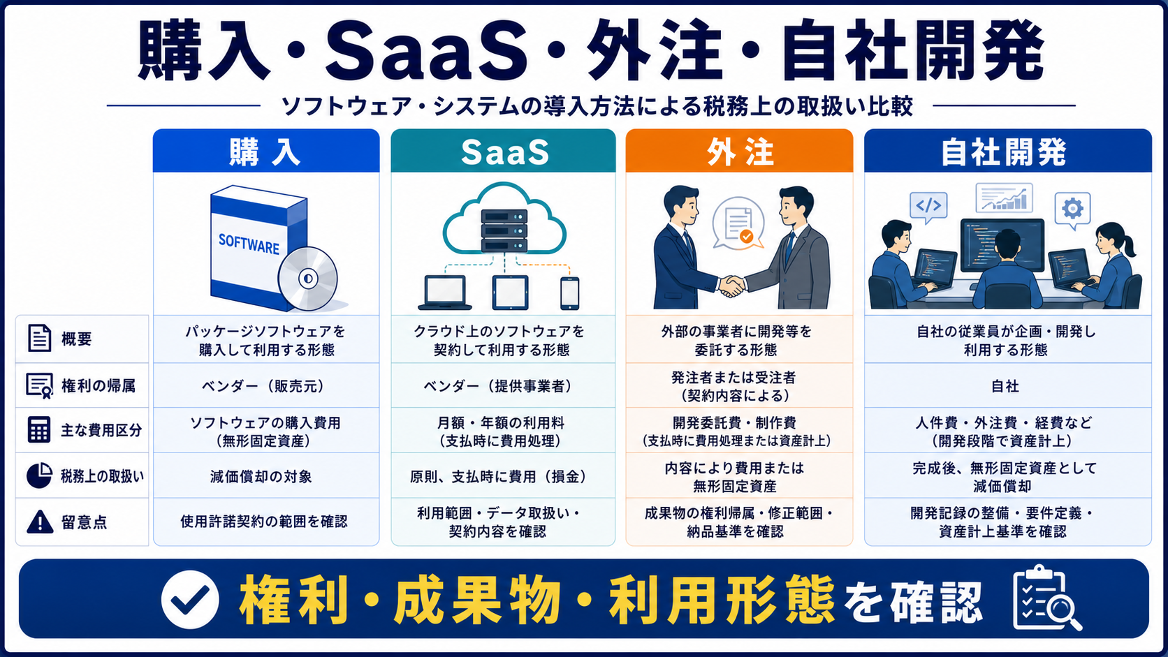 購入・SaaS・外注開発・自社開発の違いの要点を整理した図