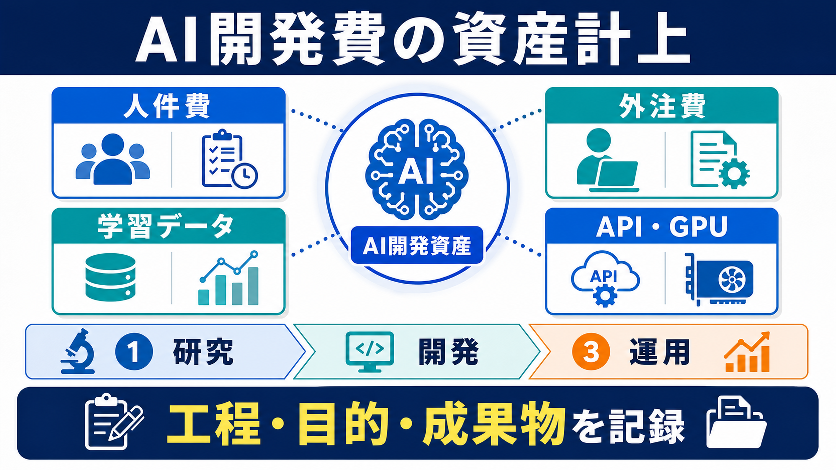 AI開発費・学習データ・API費用の資産計上の要点を整理した図