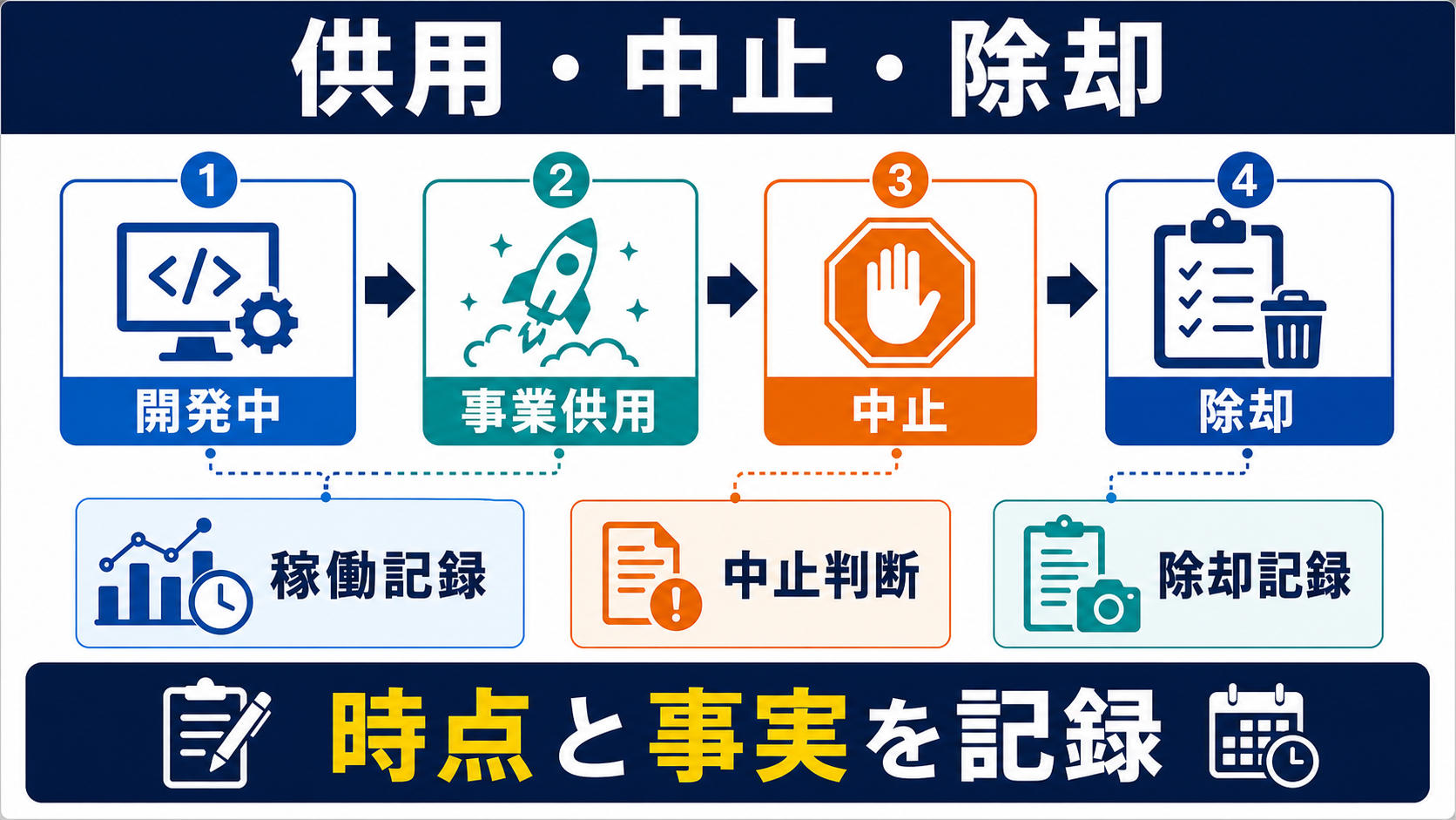 AIソフトウェアの事業供用・開発中止・除却の要点を整理した図