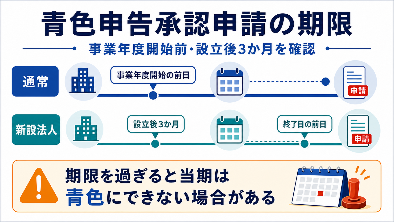 青色申告承認申請書の提出期限の要点を整理した図