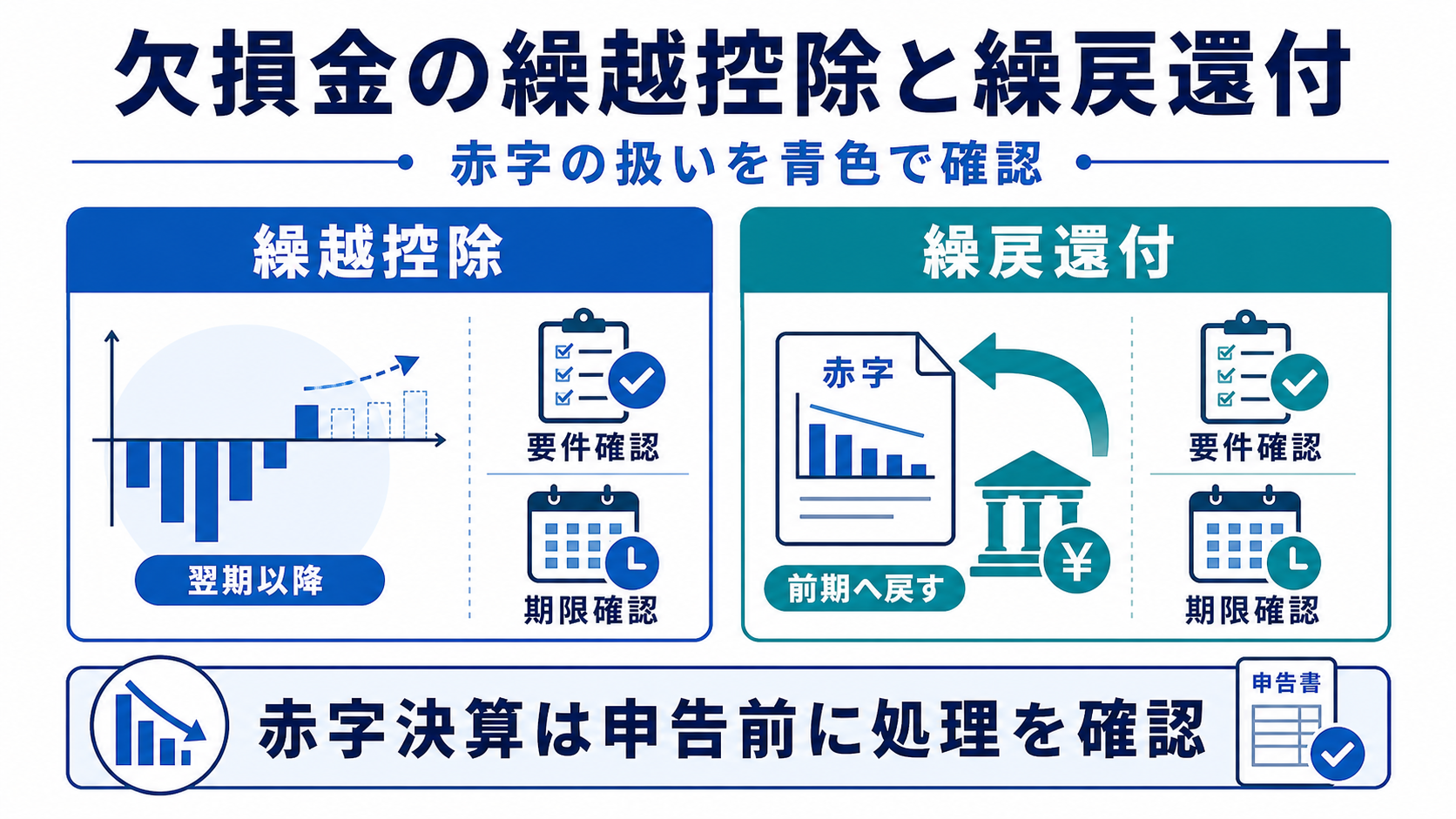 欠損金の繰越控除と繰戻還付の要点を整理した図