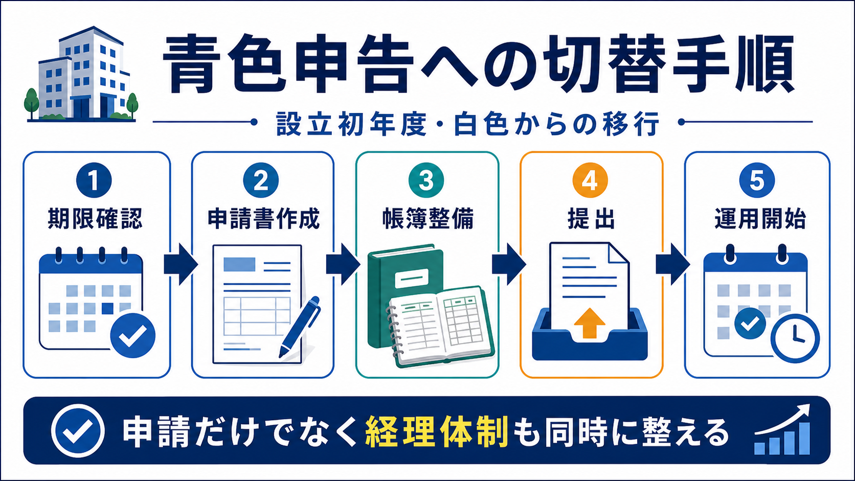 設立初年度・白色から青色への切替手順の要点を整理した図